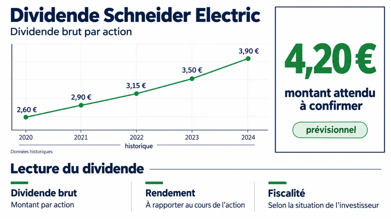 Infographie sur les dividendes Schneider Electric, historique du dividende brut et rendement