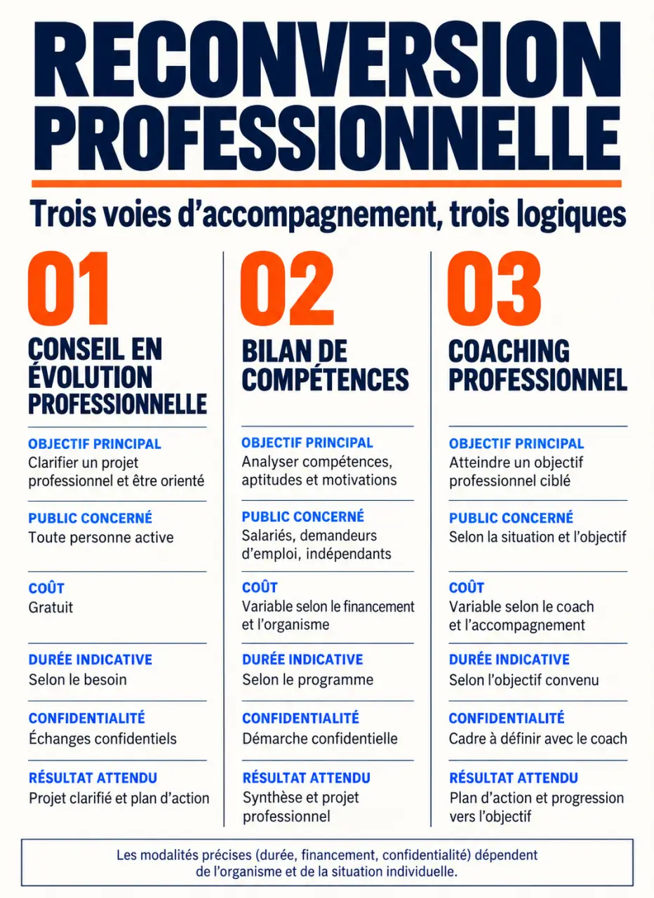 Infographie comparative de l’accompagnement à la reconversion professionnelle : CEP, bilan de compétences et coaching