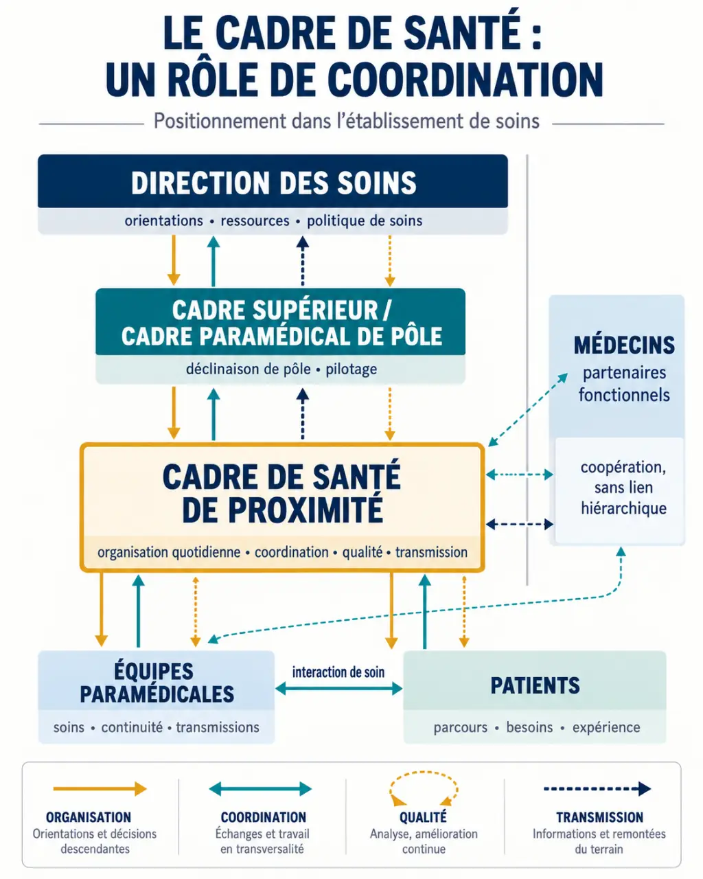 Définition cadre de santé et positionnement hiérarchique dans un établissement de soins