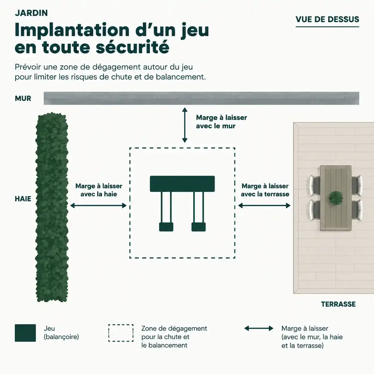 Schéma de la zone de dégagement à prévoir autour d'un jeu pour extérieur dans un jardin