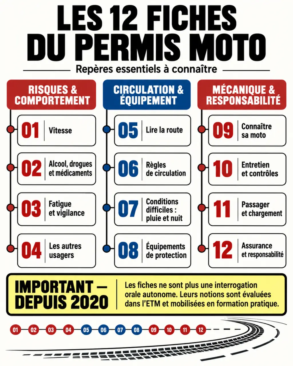 Infographie des 12 fiches du permis moto et de leur place dans l’ETM depuis 2020